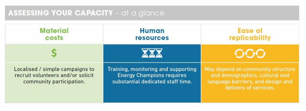 Text box showing low material costs but high human resources and difficulty in replicability for recruiting local energy champions. 