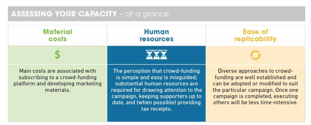 Table showing material costs, human resources and ease of replicability for crowdfunding campaigns. 