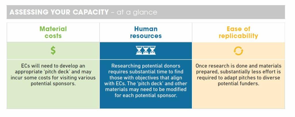 Table showing material costs, human resources needed and easy of replicability for corporate donations for energy solidarity.